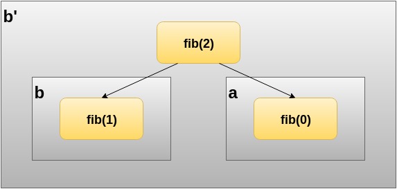 Recursive process for fib(2)