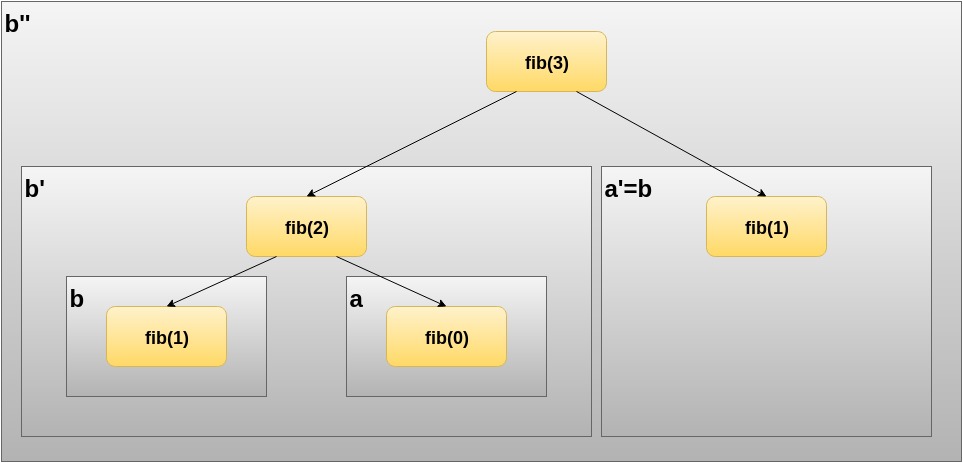 Recursive process for fib(3)