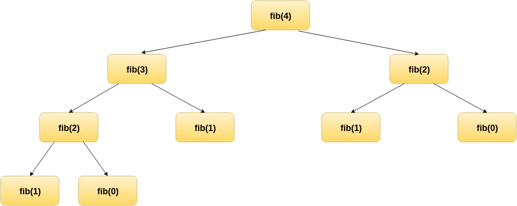 Recursive process for fib(4)