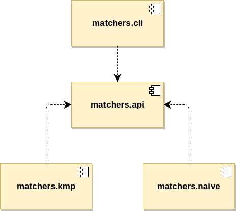 The current state of affairs for our little string matching application.